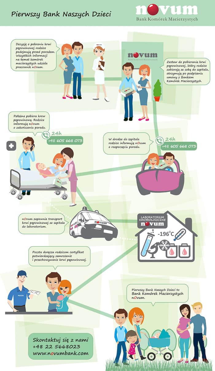 Bank Komórek Macierzystych nOvum - infografika